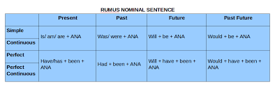 Maybe you would like to learn more about one of these? Basic Grammar Ala Kampung Inggris 15 Active Voice Verbal Active Nominal Wattpad