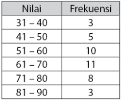 Mean Median Dan Modus Data Kelompok Beserta Soal Dan Pembahasannya