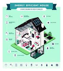 Building A Net Zero Home | Ecomena