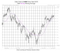 Altaba Stock Looks Good For Options Bulls