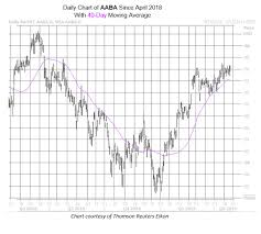 altaba stock looks good for options bulls