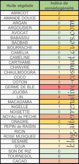 Tableau Indice Comedogeneite Huile Vegetale Huile Vegetale Huile Produits De Beaute Faits Maison