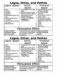 Ethos Pathos Logos Worksheet Answers Lovely Ethos Pathos Logos Cheat Sheet By Creativity And In 2020 Ethos Pathos Logos Rhetorical Analysis Ap Language