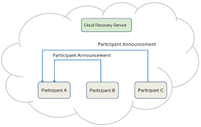 The rti dds toolkit for labview provides a high performance and highly scalable software communication infrastructure. 1 Introduction Rti Cloud Discovery Service 5 3 0 Documentation