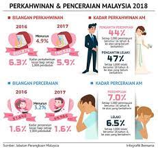 For more information and source,. Statistik Perceraian Di Malaysia 2018 Statistik Kes Perceraian Di Malaysia Terkini Malaysia Dan Indonesia Juga Menggunakan Pemilihan Umum