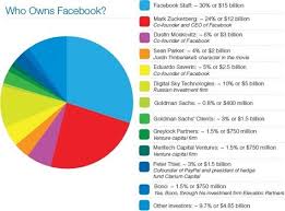 Wait What Bono Owns 1 5 Of Facebook Pie Chart Shows Fb
