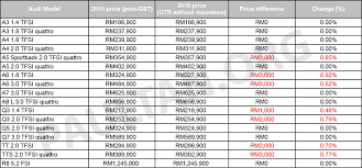 Maybe you would like to learn more about one of these? Audi Malaysia Announces Revised Price List For 2016 Price Hike For A5 A6 Q3 Tt And Tts By Up To Rm3k Paultan Org