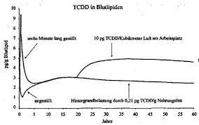 Da einige artikel die runde machen, laut derer muttermilch stark dioxinbelastet sei, möchte ich kurz die ergebnisse in kontext stellen. 2 3 7 8 Tetrachlordibenzo P Dioxin Mak Value Documentation In German Language 1999 Major Reference Works Wiley Online Library