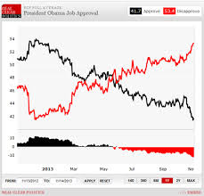 Why Obamas Job Approval Matters Realclearpolitics