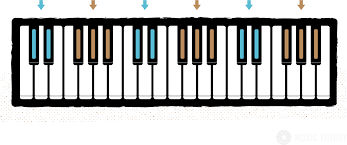 There are 88 keys, and that can make it seem really confusing. Piano Keys Layout Of The Piano Keyboard All About Music Theory