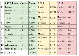 This is similar to a toyota with renewed coe for 5 years. Carbuyer Analysis Singapore S Top 10 Car Brands Of 2020 And Lots More Carbuyer Singapore