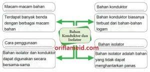 Bahan yang berfungsi sebagai isolator adalah bambu, plastik, dan kain handuk. Oriflameid