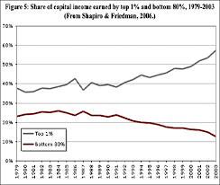 Plutocracy Reborn U S Wealth Inequality Gap Largest Since