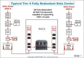 Their job description entails monitoring systems operations and administering it solutions to ensure servers, hard drives, and other data. Data Center Tier Rating Breakdown Tier 1 2 3 4 Cla