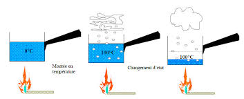 Le stockage par chaleur latente est une technique très efficace en raison de la forte densité de stockage thermique des matériaux à changements de l'objectif de cette communication est de présenter un dispositif expérimental de stockage thermique utilisant un matériau à changement de. Le Francais Et L Energie