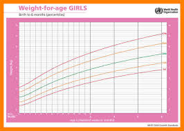 10 baby percentile growth chart time table chart