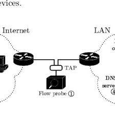 Pdf Detection Of Dns Traffic Anomalies In Large Networks