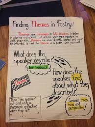 This Anchor Chart Looks Closer At Finding The Theme Of A Poem I Can Be Used To Teach The Students Wha Poetry Lessons Poetry Lessons Elementary Teaching Poetry