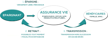 Réponse avec notre classement exclusif, établi sur la base du rendement maximal qu'il est possible d'obtenir avec les contrats dont nous avons compilé les performances. Assurance Vie Comparez Les Contrats En Ligne Cieleden