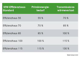 §540 bgb erlaubt die private vermietung von ferienwohnungen auch ohne gewerbeanmeldung. Kfw Forderung Uberblick Und Tipps