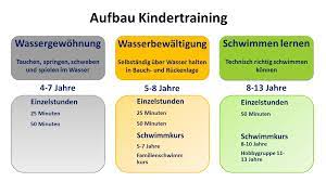 Manchen kindern fehlt in diesem alter noch die kraft, 25 meter im schwimmbecken durchzuhalten. Wie Kinder Schwimmen Lernen