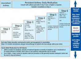 the stepwise approach to asthma management is an evidence