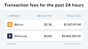 The above question can be one of the most common queries related to bitcoin transactions on the web. 24 Hour Cumulative Transaction Fees For Bitcoin Ethereum Close In On 10 000 000 This Is Fine Cryptocurrency