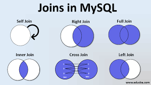 And sometimes you only want to list the different (distinct) values. Joins In Mysql Learn Top 6 Most Useful Types Of Joins In Mysql