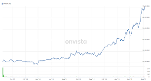 Get full conversations at yahoo finance Varta Analysten Feiern Die Aktie Kurs Auf Rekordhoch Onvista