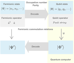Variational Quantum Simulation For Quantum Chemistry Li