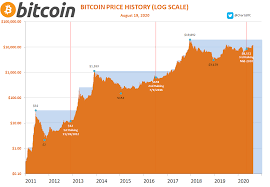 This is due to the success of the previous halving event. Halving Kurszyklen Deuten Auf Bitcoin Kurs Von 340 000 Us Dollar Hin