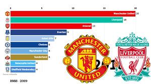 Top 10 Teams With Most English Premier League Wins Stats Tuber Youtube