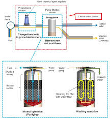 Matsushita electric industrial co ltd. Panasonic Enters Into Central Water Purifier Business In Indonesia For Domestic Use Of Well Water Headquarters News Panasonic Newsroom Global