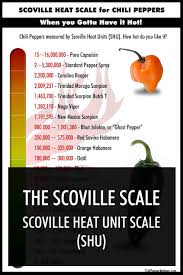 The Scoville Scale Chili Pepper Madness