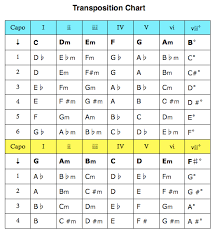 62 Punctilious Transposition Chart For Capo