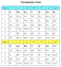 62 punctilious transposition chart for capo