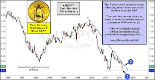 time to go long gold miners and short the s p 500 see it