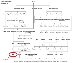 Pelasgians My Albanian Studies In 2020 Tower Of Babylon Bible Genealogy Ancient War