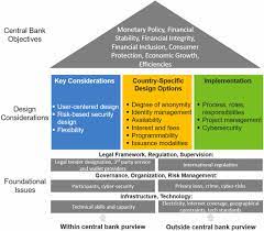 The project, decentral, is a purported attempt to regulate cryptocurrency supply in order to reduce volatility in the crypto market. A Survey Of Research On Retail Central Bank Digital Currency In Imf Working Papers Volume 2020 Issue 104 2020