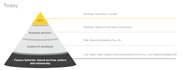 Finance Operating Model In 2020