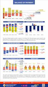 Infografis Neraca Pembayaran Q3 2019 Macroeconomic Dashboard