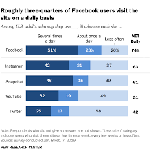 The impression is that its similar to instagram for short music videos although i am sure it is more than that or not. Social Media Usage In The U S In 2019 Pew Research Center