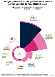 Nos Dataviz Pour Accorhotels Et La Premiere Etude D Impacts Socio Economiques D Un Groupe Hotelier Dans Le Monde En Parten Leading Hotels Hotel Pie Chart