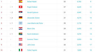 Die tennis weltrangliste mit dem atp ranking und wta ranking. Weltrangliste Djokovic Klettert Zverev Verliert Im Race Tennis Magazin