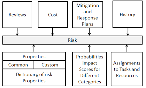 Image result for Computers Software Project Management Risk Analysis
