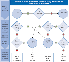 Exchange rates of second generation Microcuff® pediatric endotracheal tubes  in children weighing more than 3 kg | springermedizin.de