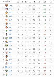 Read in depth articles on all major premier league events and other from countries with comments and opinions from our experienced bloggers. La Liga Standings After Round 16 Album On Imgur