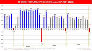 We did not find results for: Ahyat Ishak Ekonomi Malaysia Part 1 Adakah Ini Bakal Jadi Carta Ekonomi Msia Adakah Ekonomi Malaysia Tenat Sejak Dua Tiga Hari Lepas Banyak Berita Tentang Keadaan Ekonomi Malaysia Minggu