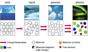 Its existence was first identified by sir william crookes in 1879 as the fourth state of matter and later, in 1928, irving langmuir introduced the term plasma. Is A Plasma A Distinct Phase Of Matter Physics Stack Exchange