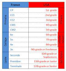 Comprendre le système scolaire québécois vs français. La Carotte Ou Le Baton Entreprendre Aux Usa